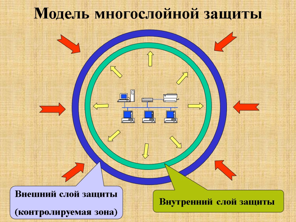 Модель многослойной защиты Внешний слой защиты (контролируемая зона) Внутренний слой защиты